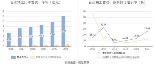 百達(dá)精工 2021年凈利潤(rùn)同比增長(zhǎng)12.70 擬10派2.5元