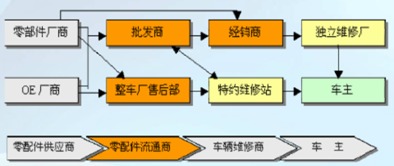 我國(guó)汽車零配件行業(yè)銷售渠道模式分析