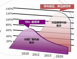 報(bào)告 汽車零件售后市場(chǎng)分析
